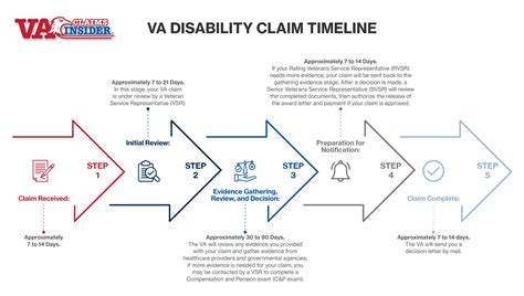 STEP 3 Gathering of Evidence This step is the longest phase in the VA claim process and usually takes 30-60 days. . Why did my va claim go back to gathering of evidence